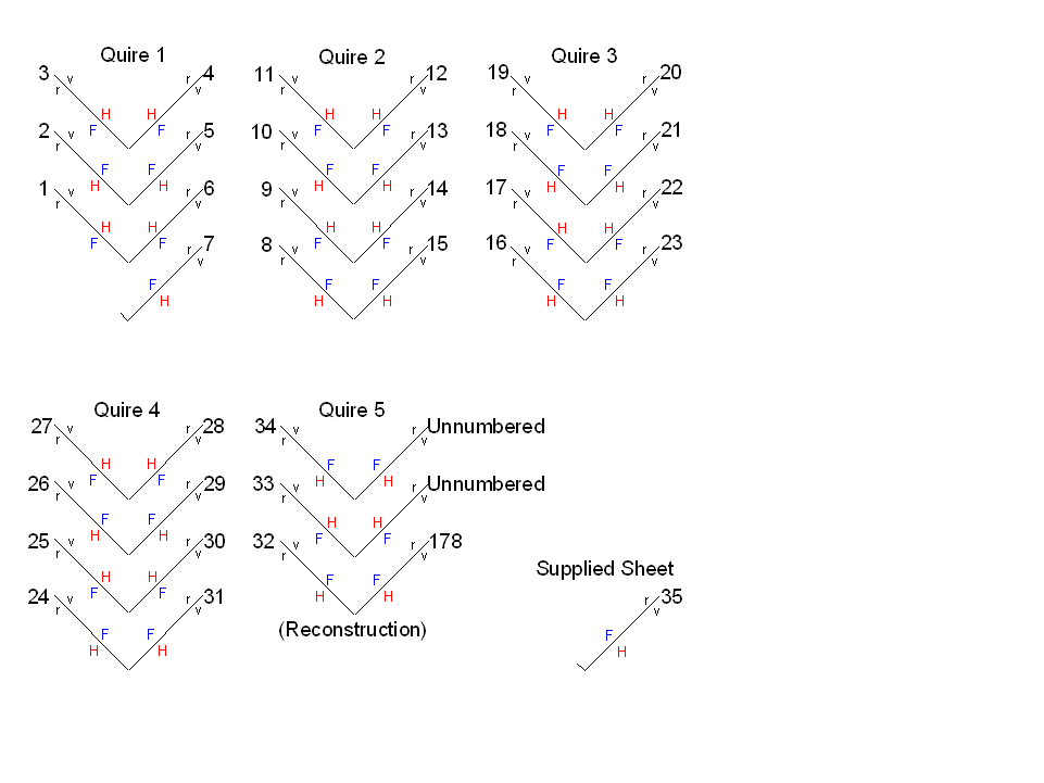 Pictorial representation of the collation