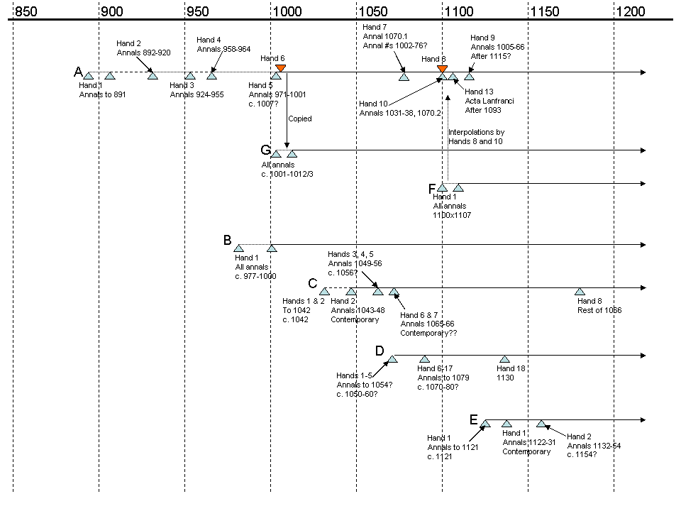 Timeline showing when the manuscripts were created and modified
