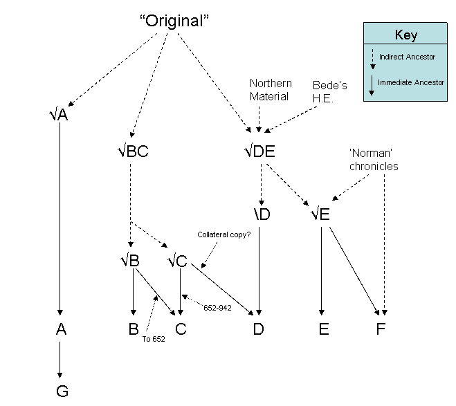 Family tree showing the descent of the extant manuscripts