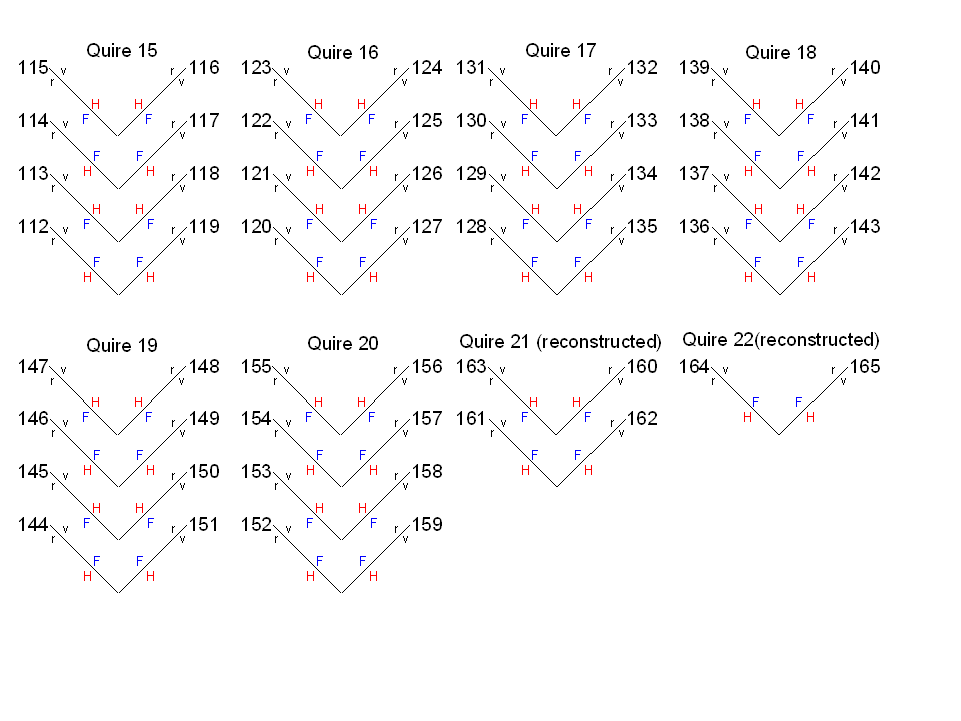 Pictorial representation of the collation
