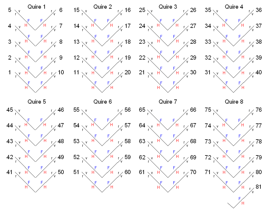 Pictorial representation of the collation (part 1)