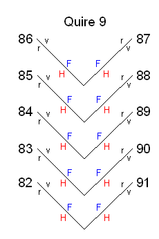 Pictorial representation of the collation (part 2)